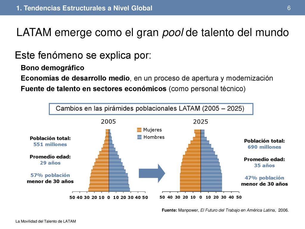 LATAM emerge como el gran pool de talento del mundo