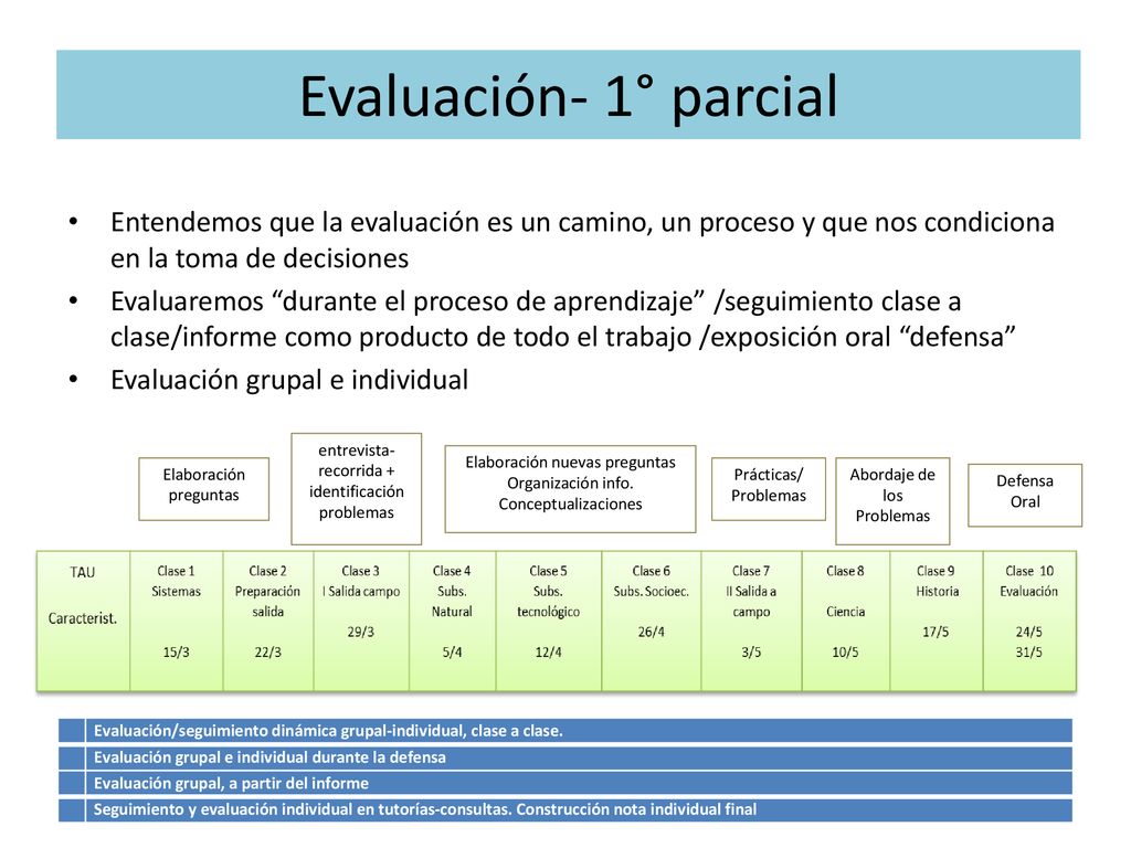 Evaluación- 1° parcial Entendemos que la evaluación es un camino, un proceso y que nos condiciona en la toma de decisiones.