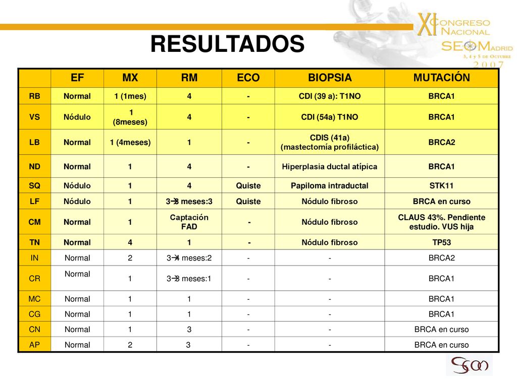 RESULTADOS EF MX RM ECO BIOPSIA MUTACIÓN RB Normal 1 (1mes) 4 -