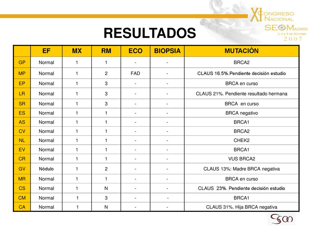 RESULTADOS EF MX RM ECO BIOPSIA MUTACIÓN GP Normal 1 - BRCA2 MP 2 FAD