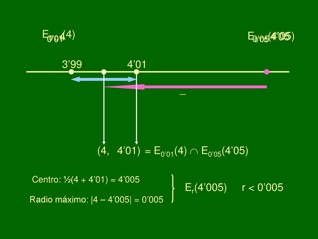 E0’01(4) 4. E0’05(4’05) 4’05. 0’01. 0’01. 0’05. 3’99. 4’01. _. + _. (4, 4’01) = E0’01(4)  E0’05(4’05)
