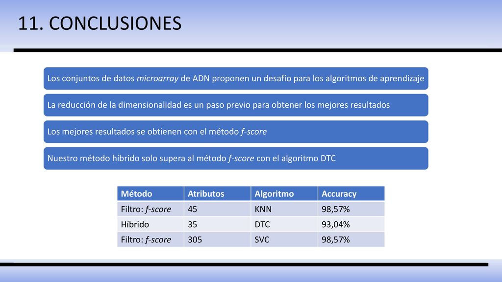 11. CONCLUSIONES Los conjuntos de datos microarray de ADN proponen un desafío para los algoritmos de aprendizaje.