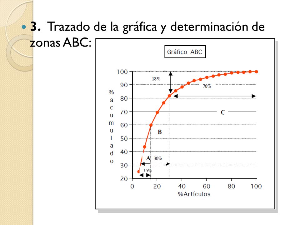 3. Trazado de la gráfica y determinación de zonas ABC: