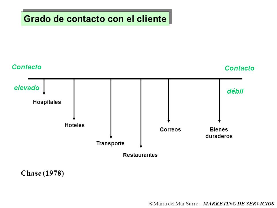 Grado de contacto con el cliente