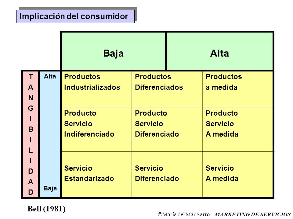 Baja Alta Implicación del consumidor Bell (1981) T A N G I B L D