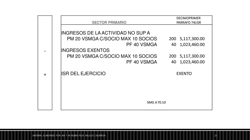 INGRESOS DE LA ACTIVIDAD NO SUP A PM 20 VSMGA C/SOCIO MAX 10 SOCIOS