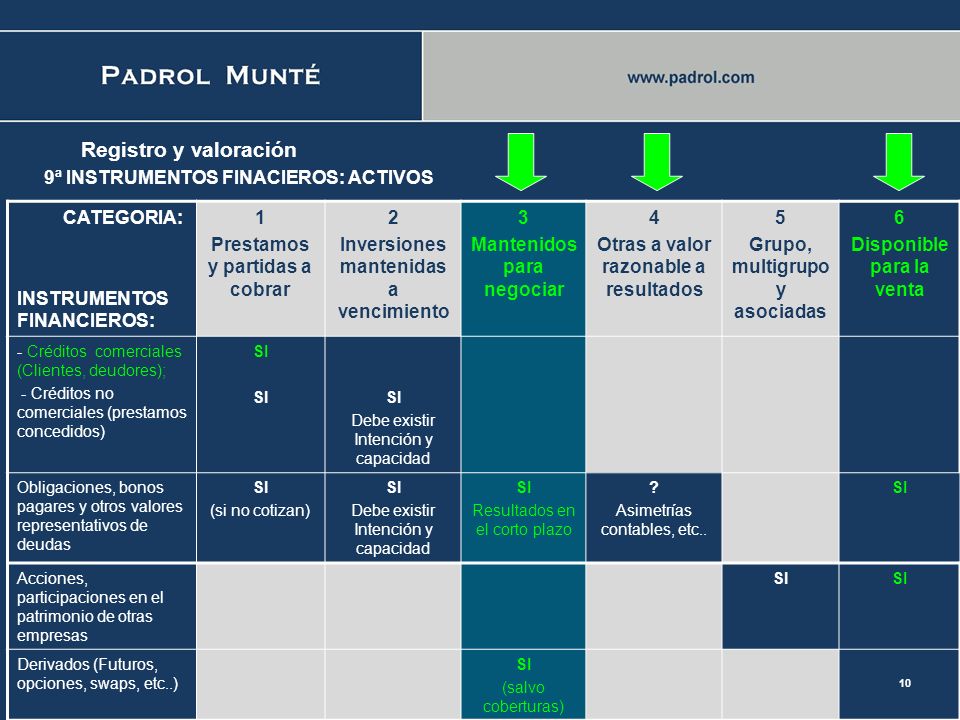 Registro y valoración 9ª INSTRUMENTOS FINACIEROS: ACTIVOS CATEGORIA: