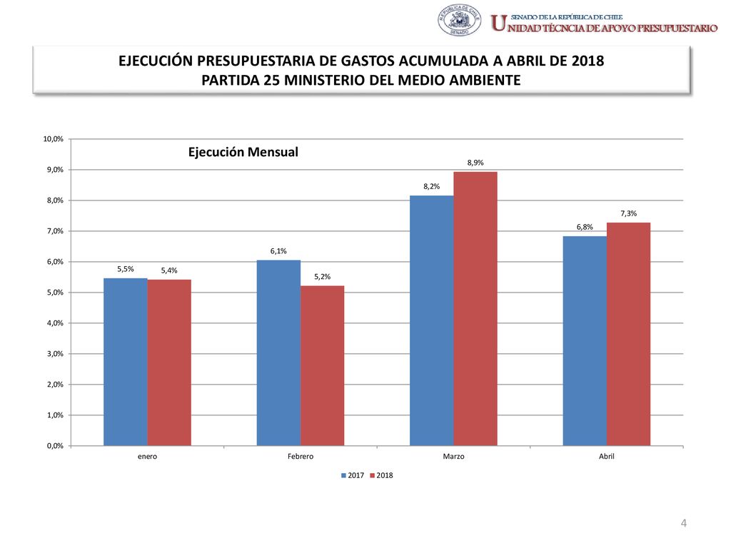 EJECUCIÓN PRESUPUESTARIA DE GASTOS ACUMULADA A ABRIL DE 2018 PARTIDA 25 MINISTERIO DEL MEDIO AMBIENTE