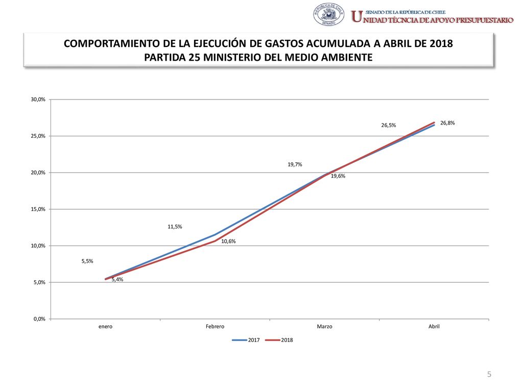 COMPORTAMIENTO DE LA EJECUCIÓN DE GASTOS ACUMULADA A ABRIL DE 2018 PARTIDA 25 MINISTERIO DEL MEDIO AMBIENTE