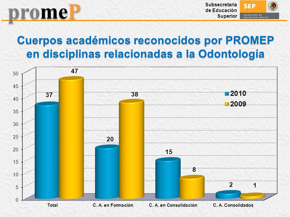 Cuerpos académicos reconocidos por PROMEP en disciplinas relacionadas a la Odontología