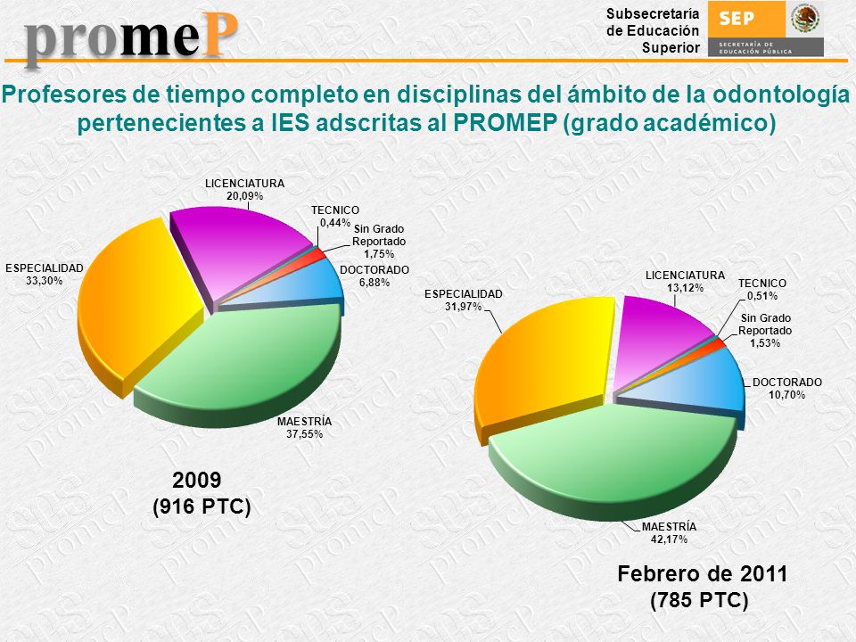 Profesores de tiempo completo en disciplinas del ámbito de la odontología pertenecientes a IES adscritas al PROMEP (grado académico)