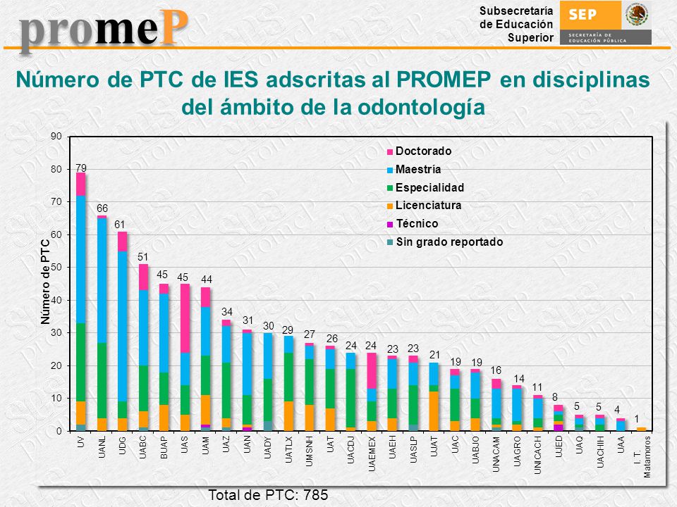 Número de PTC de IES adscritas al PROMEP en disciplinas del ámbito de la odontología