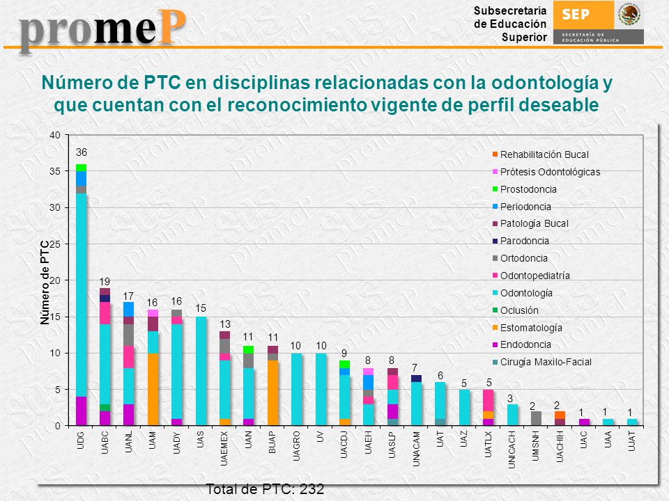 Número de PTC en disciplinas relacionadas con la odontología y