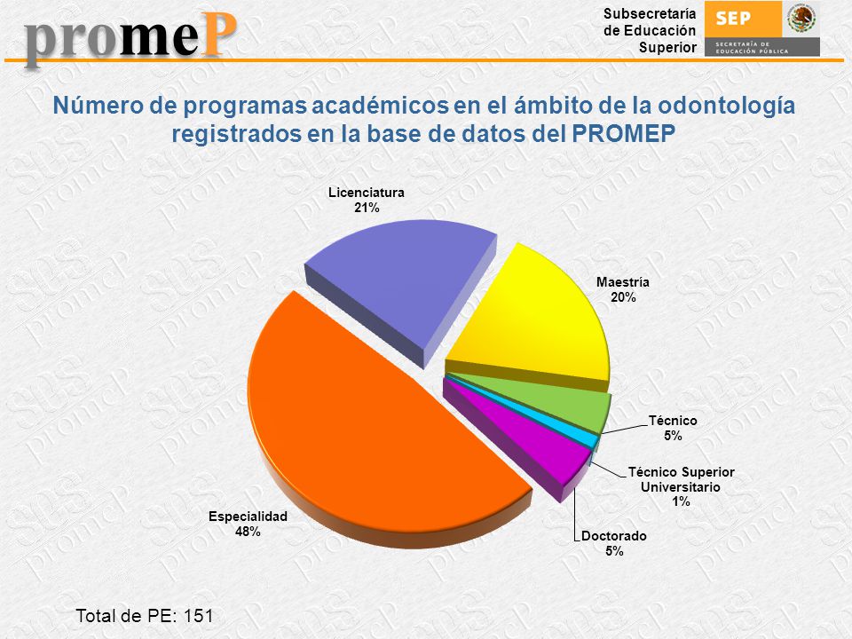 Número de programas académicos en el ámbito de la odontología registrados en la base de datos del PROMEP