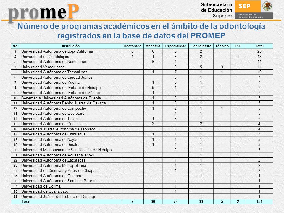 Número de programas académicos en el ámbito de la odontología registrados en la base de datos del PROMEP