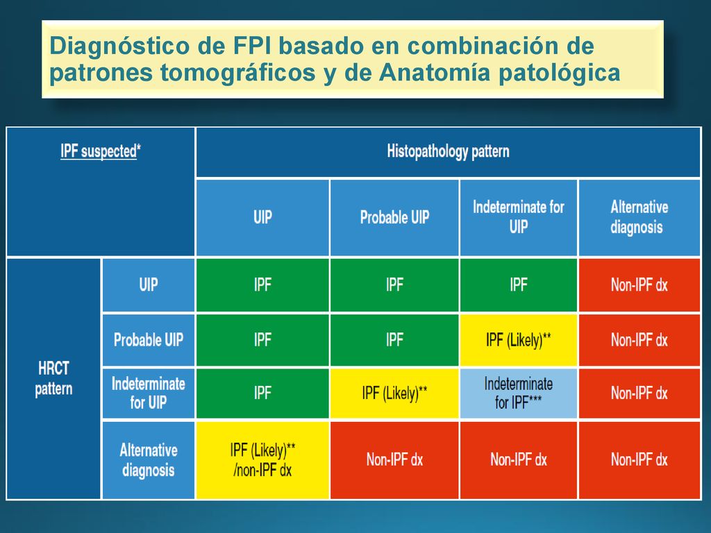 Diagnóstico de FPI basado en combinación de patrones tomográficos y de Anatomía patológica