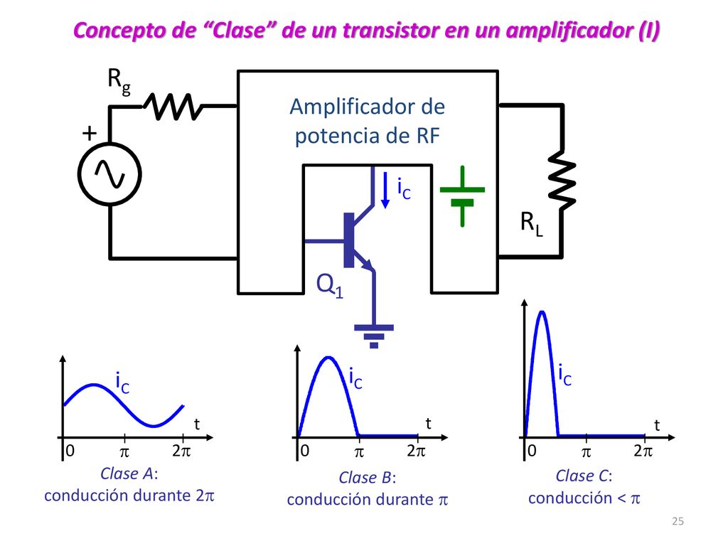Concepto de Clase de un transistor en un amplificador (I)