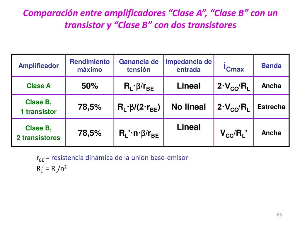 Comparación entre amplificadores Clase A , Clase B con un transistor y Clase B con dos transistores