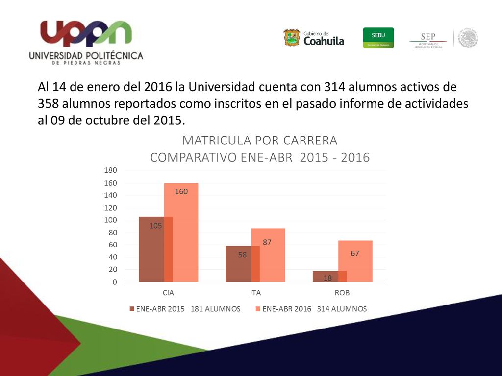 Al 14 de enero del 2016 la Universidad cuenta con 314 alumnos activos de 358 alumnos reportados como inscritos en el pasado informe de actividades al 09 de octubre del 2015.