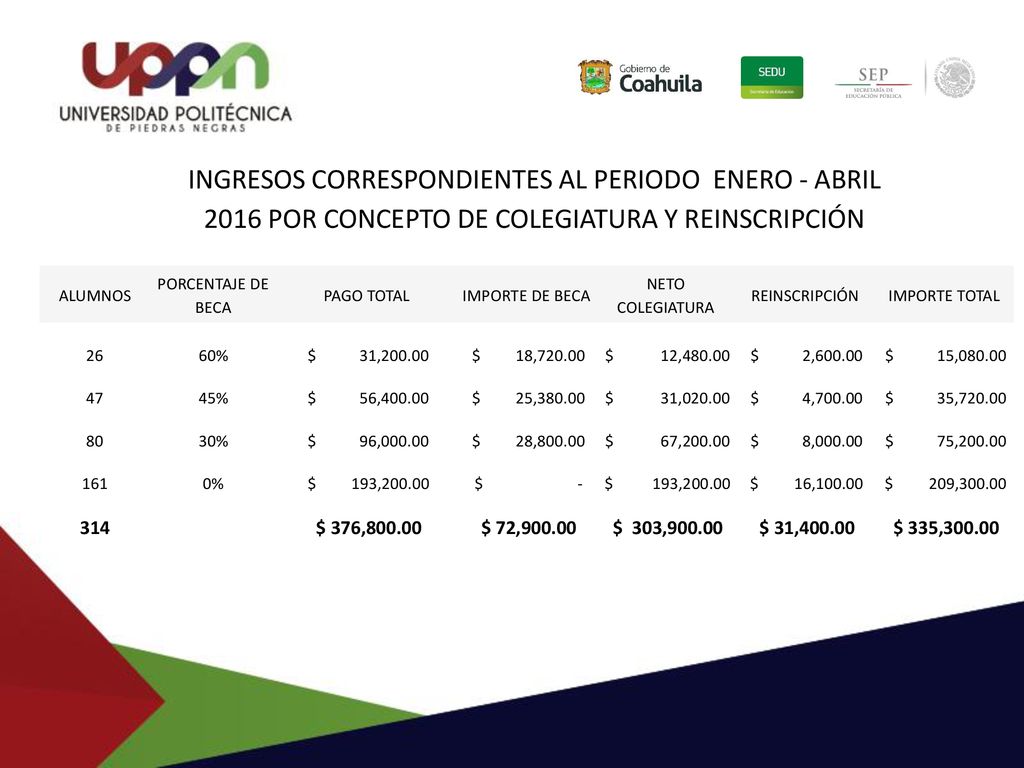 INGRESOS CORRESPONDIENTES AL PERIODO ENERO - ABRIL 2016 POR CONCEPTO DE COLEGIATURA Y REINSCRIPCIÓN