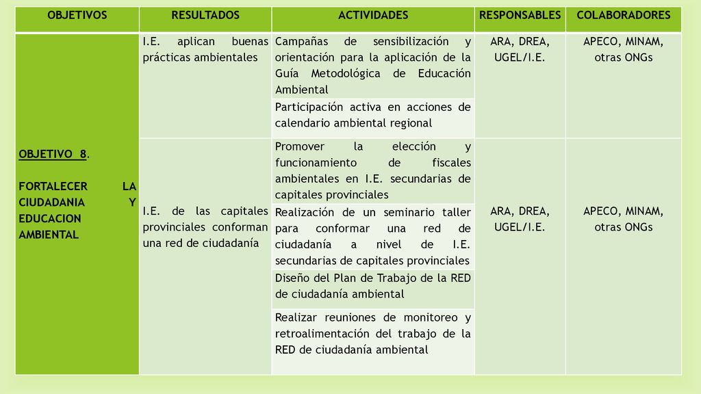 OBJETIVOS RESULTADOS. ACTIVIDADES. RESPONSABLES. COLABORADORES. OBJETIVO 8. FORTALECER LA CIUDADANIA Y EDUCACION AMBIENTAL.