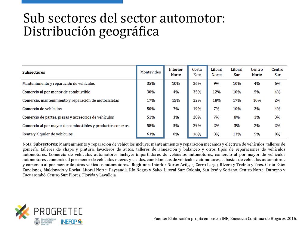 Sub sectores del sector automotor: Distribución geográfica