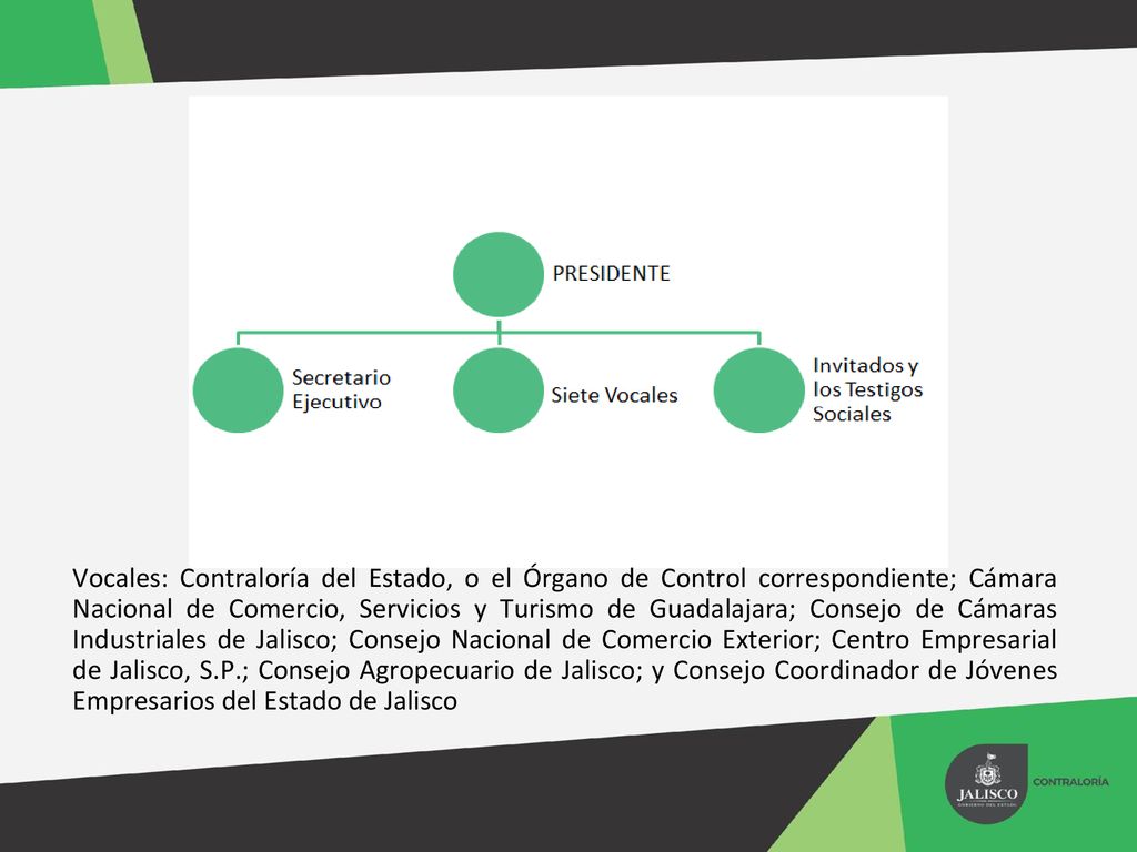 Vocales: Contraloría del Estado, o el Órgano de Control correspondiente; Cámara Nacional de Comercio, Servicios y Turismo de Guadalajara; Consejo de Cámaras Industriales de Jalisco; Consejo Nacional de Comercio Exterior; Centro Empresarial de Jalisco, S.P.; Consejo Agropecuario de Jalisco; y Consejo Coordinador de Jóvenes Empresarios del Estado de Jalisco