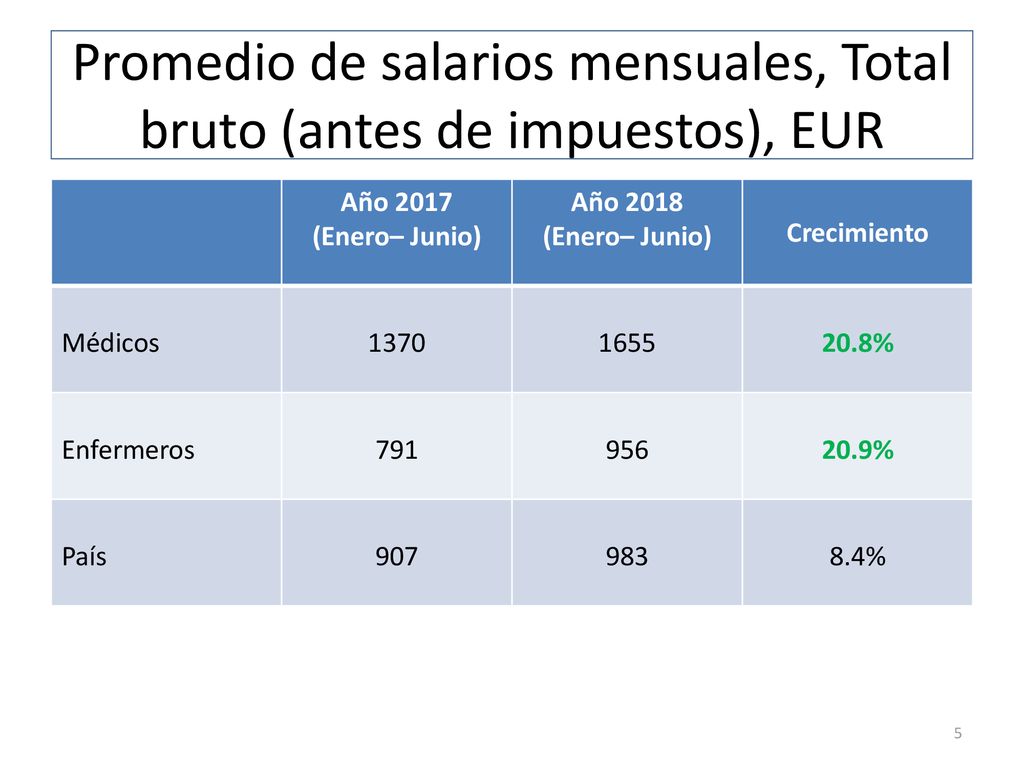 Promedio de salarios mensuales, Total bruto (antes de impuestos), EUR