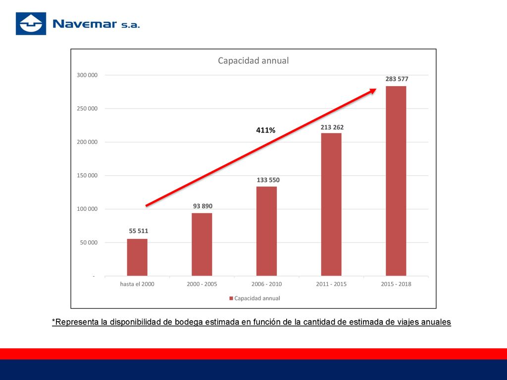 *Representa la disponibilidad de bodega estimada en función de la cantidad de estimada de viajes anuales