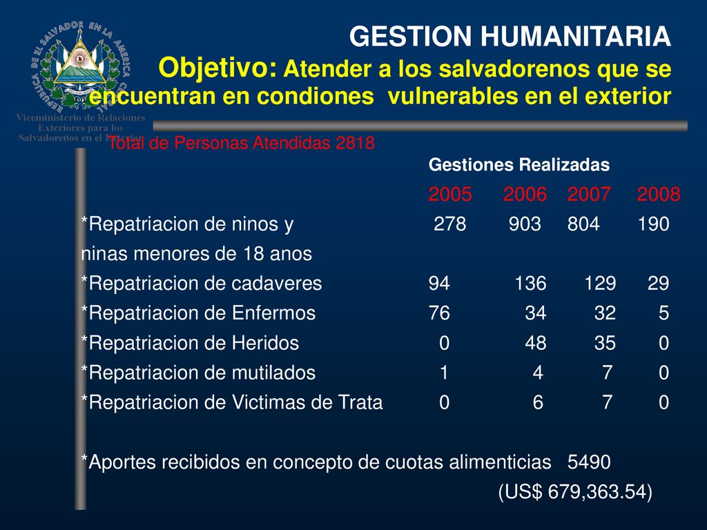 GESTION HUMANITARIA Objetivo: Atender a los salvadorenos que se encuentran en condiones vulnerables en el exterior
