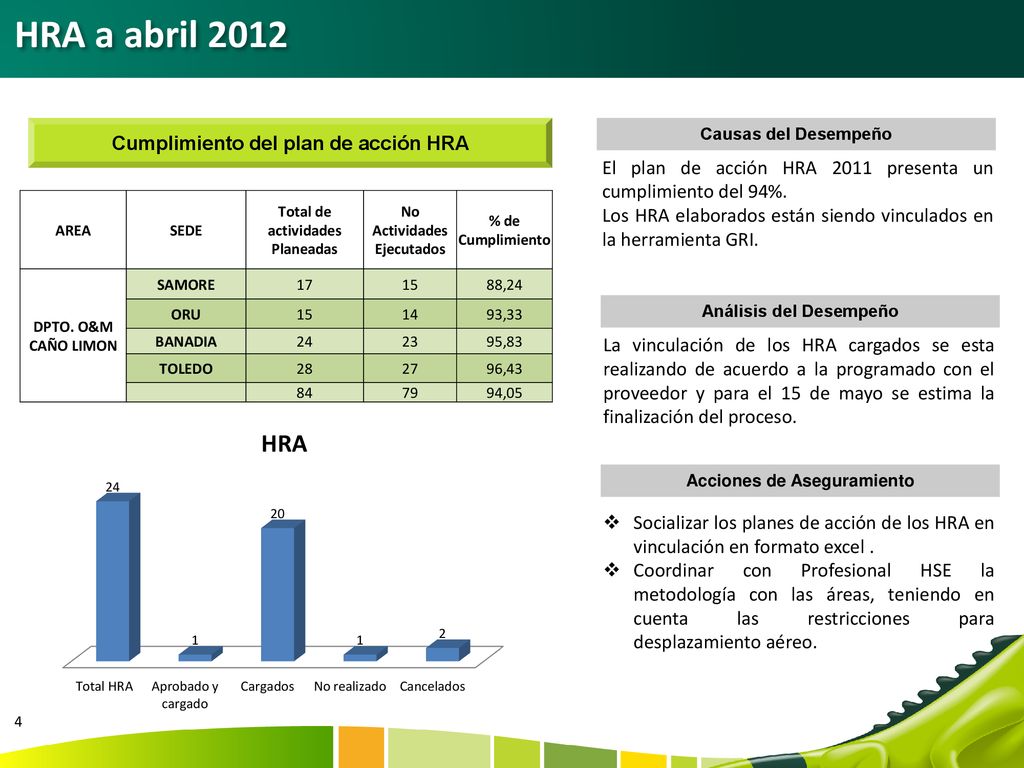 HRA a abril 2012 Cumplimiento del plan de acción HRA