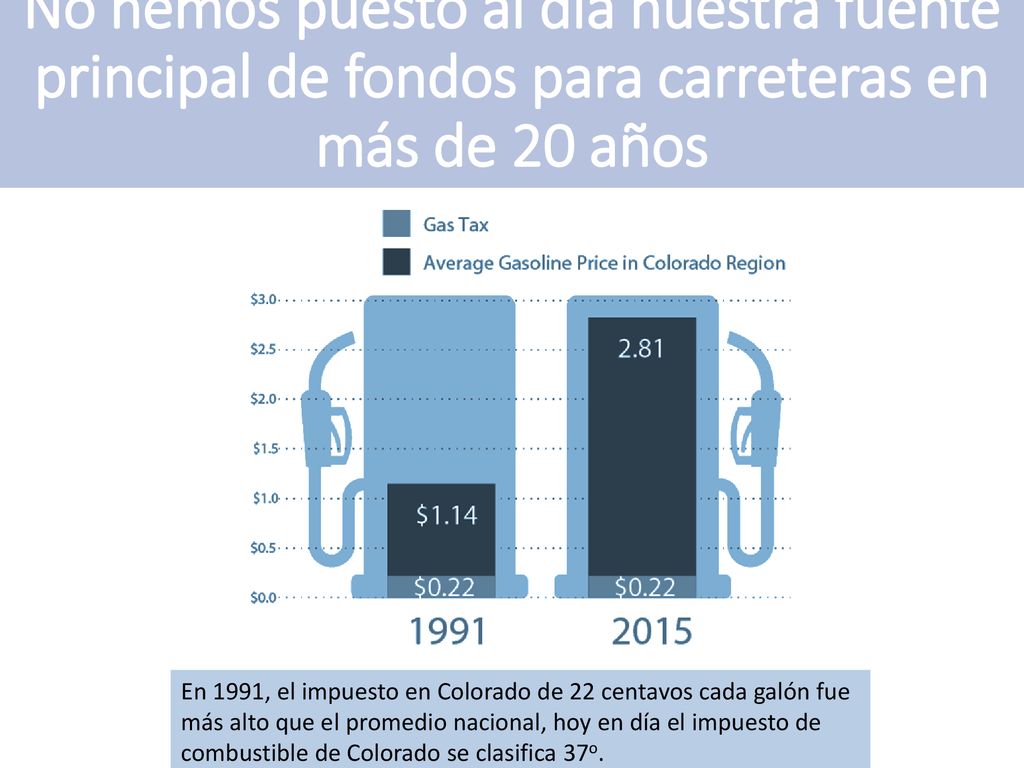 No hemos puesto al día nuestra fuente principal de fondos para carreteras en más de 20 años