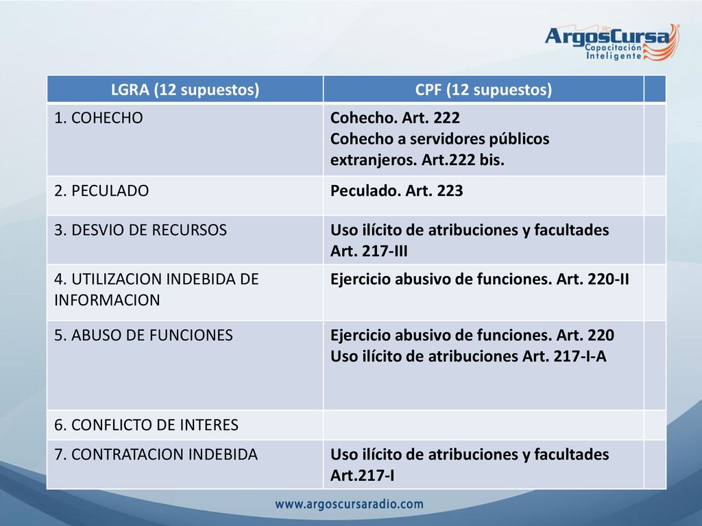 LGRA (12 supuestos) CPF (12 supuestos) 1. COHECHO. Cohecho. Art Cohecho a servidores públicos extranjeros. Art.222 bis.