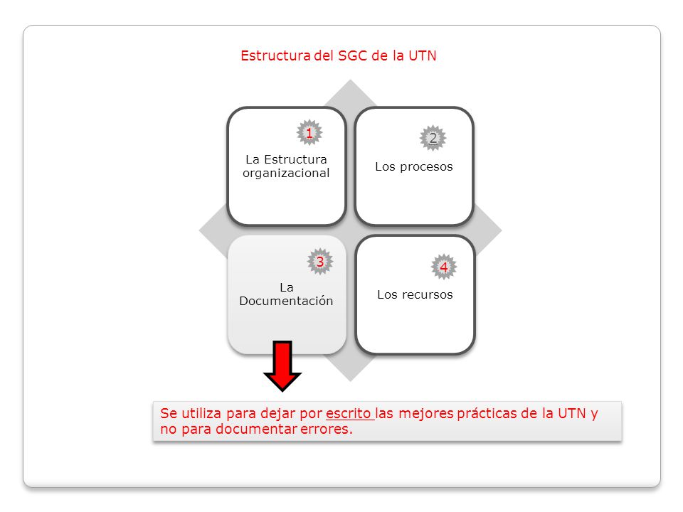 Estructura del SGC de la UTN