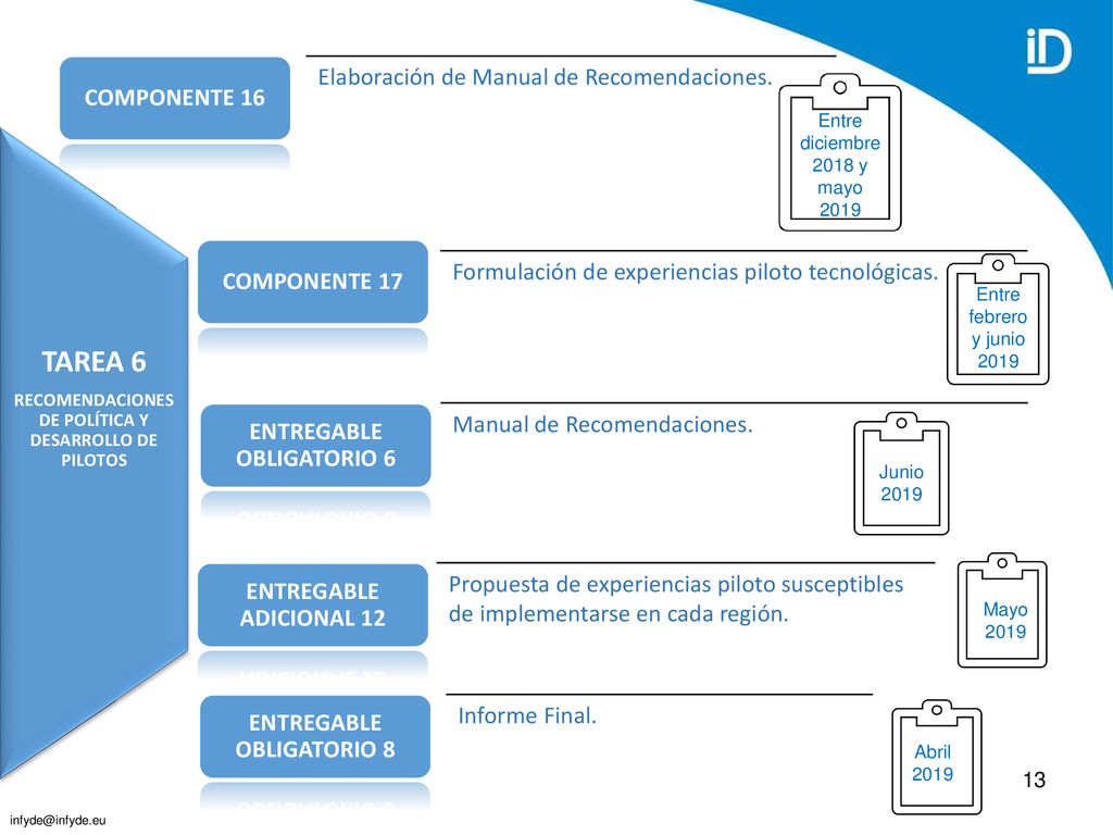 TAREA 6 Elaboración de Manual de Recomendaciones. COMPONENTE 16