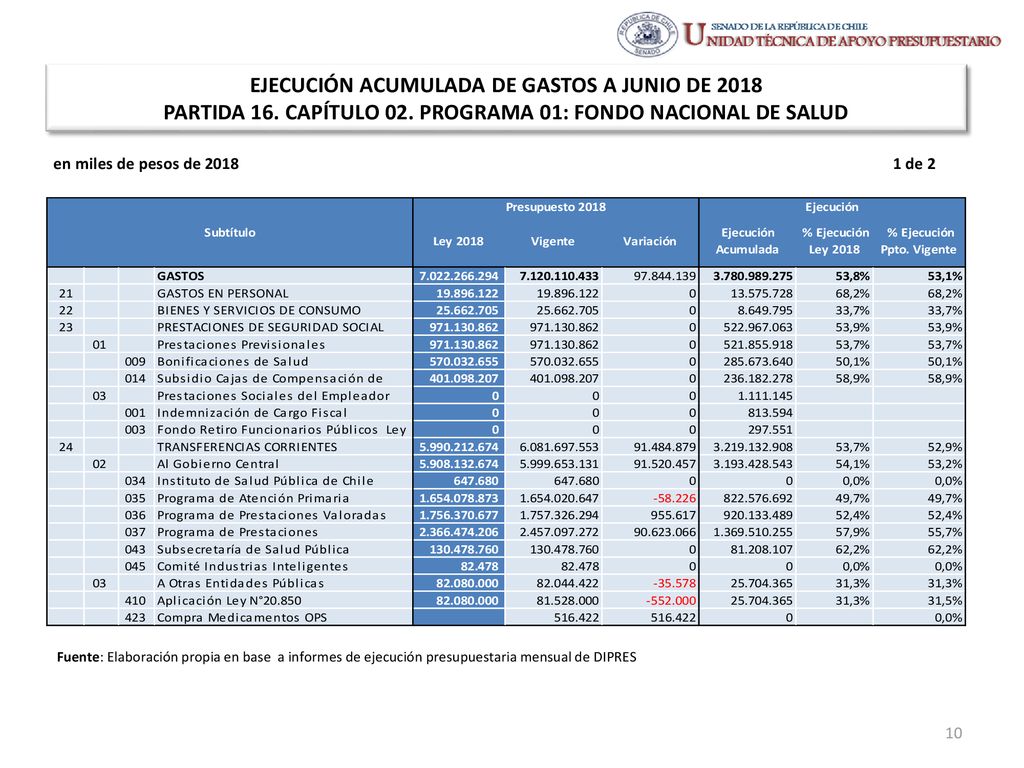 EJECUCIÓN ACUMULADA DE GASTOS A JUNIO DE 2018 PARTIDA 16. CAPÍTULO 02