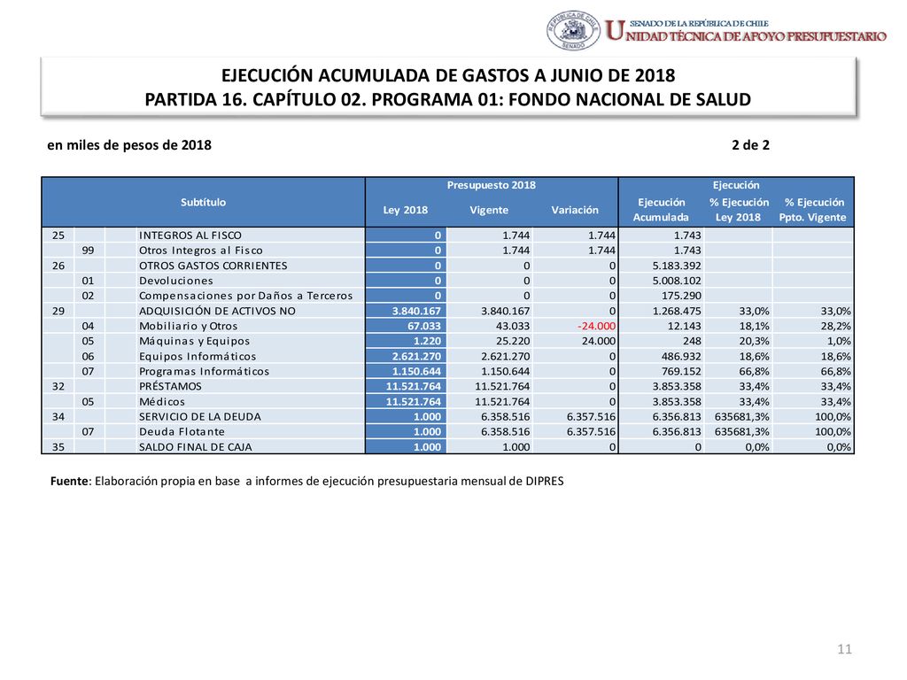 EJECUCIÓN ACUMULADA DE GASTOS A JUNIO DE 2018 PARTIDA 16. CAPÍTULO 02