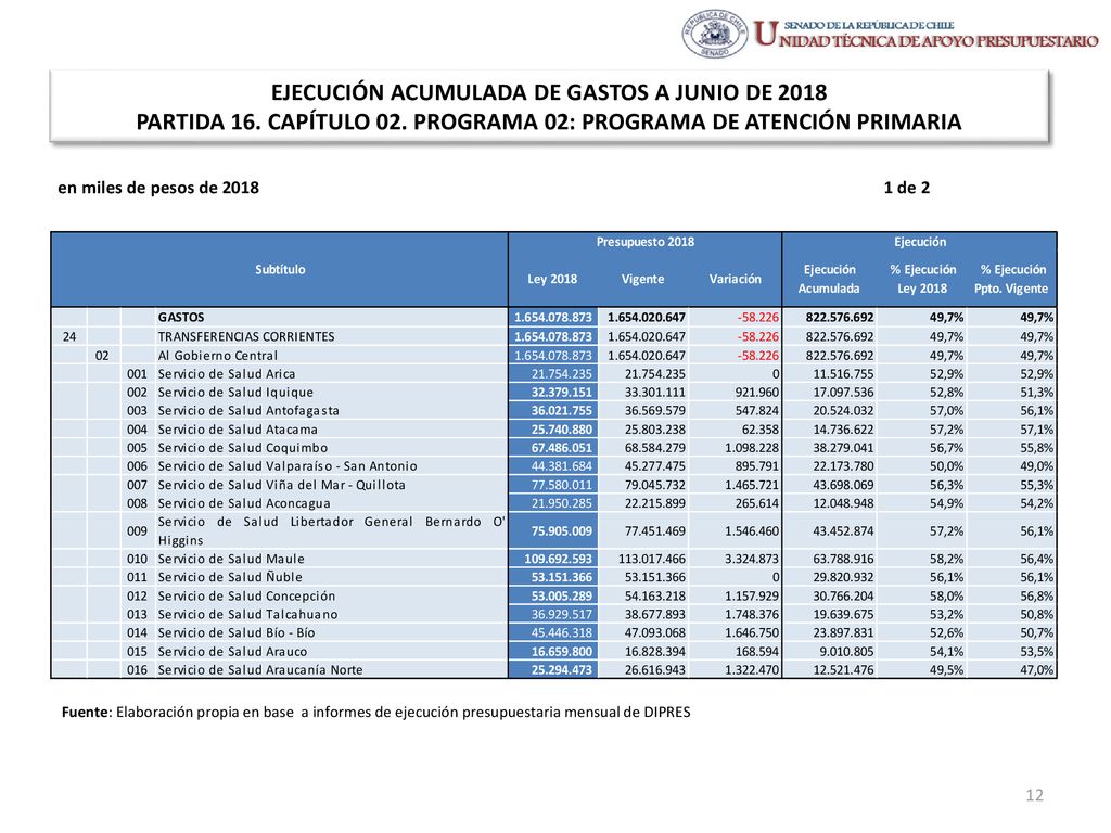 EJECUCIÓN ACUMULADA DE GASTOS A JUNIO DE 2018 PARTIDA 16. CAPÍTULO 02