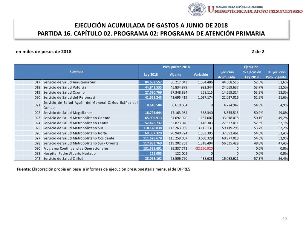 EJECUCIÓN ACUMULADA DE GASTOS A JUNIO DE 2018 PARTIDA 16. CAPÍTULO 02