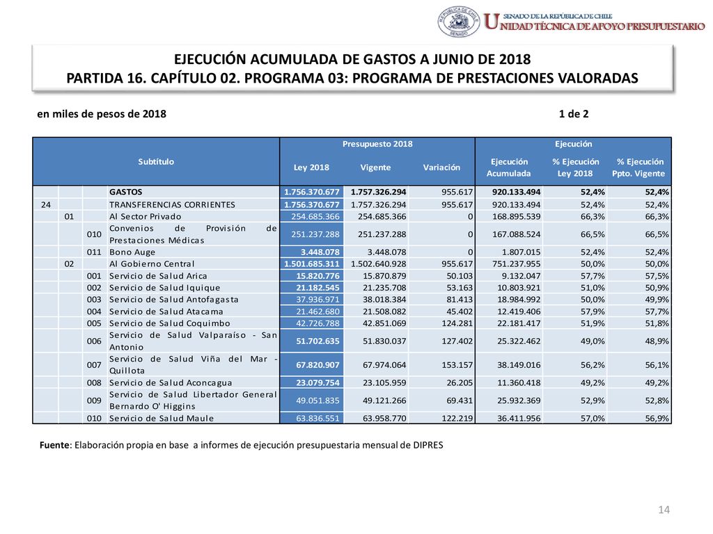 EJECUCIÓN ACUMULADA DE GASTOS A JUNIO DE 2018 PARTIDA 16. CAPÍTULO 02