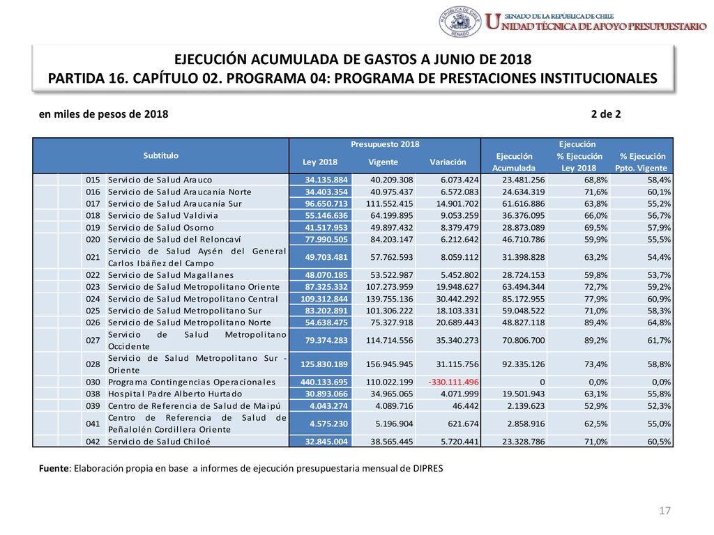 EJECUCIÓN ACUMULADA DE GASTOS A JUNIO DE 2018 PARTIDA 16. CAPÍTULO 02
