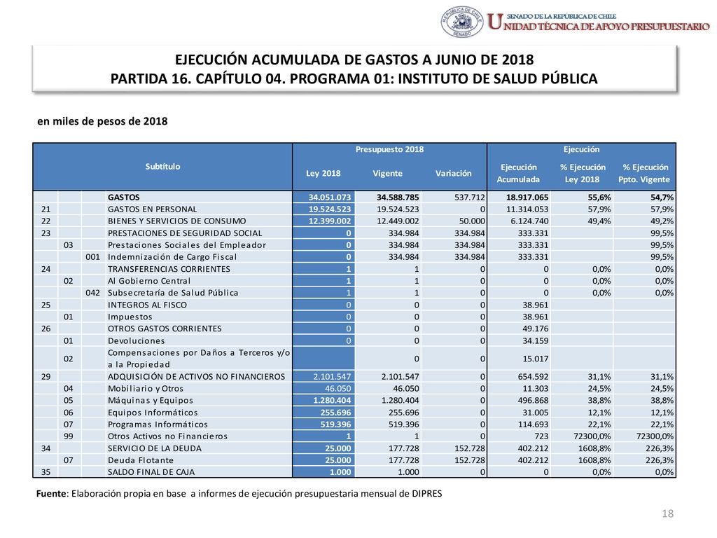 EJECUCIÓN ACUMULADA DE GASTOS A JUNIO DE 2018 PARTIDA 16. CAPÍTULO 04