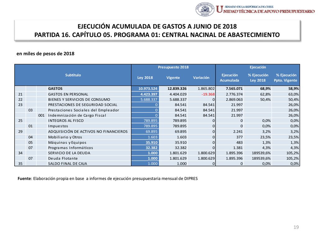 EJECUCIÓN ACUMULADA DE GASTOS A JUNIO DE 2018 PARTIDA 16. CAPÍTULO 05