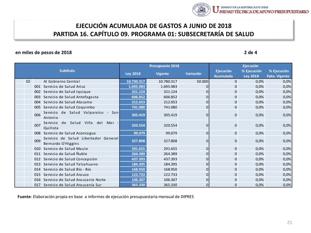 EJECUCIÓN ACUMULADA DE GASTOS A JUNIO DE 2018 PARTIDA 16. CAPÍTULO 09