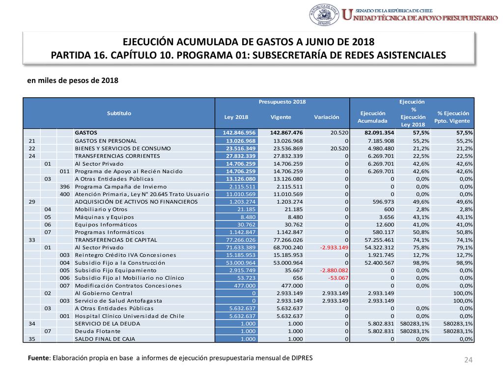 EJECUCIÓN ACUMULADA DE GASTOS A JUNIO DE 2018 PARTIDA 16. CAPÍTULO 10