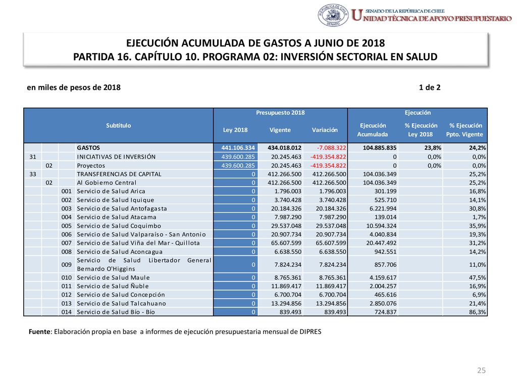 EJECUCIÓN ACUMULADA DE GASTOS A JUNIO DE 2018 PARTIDA 16. CAPÍTULO 10