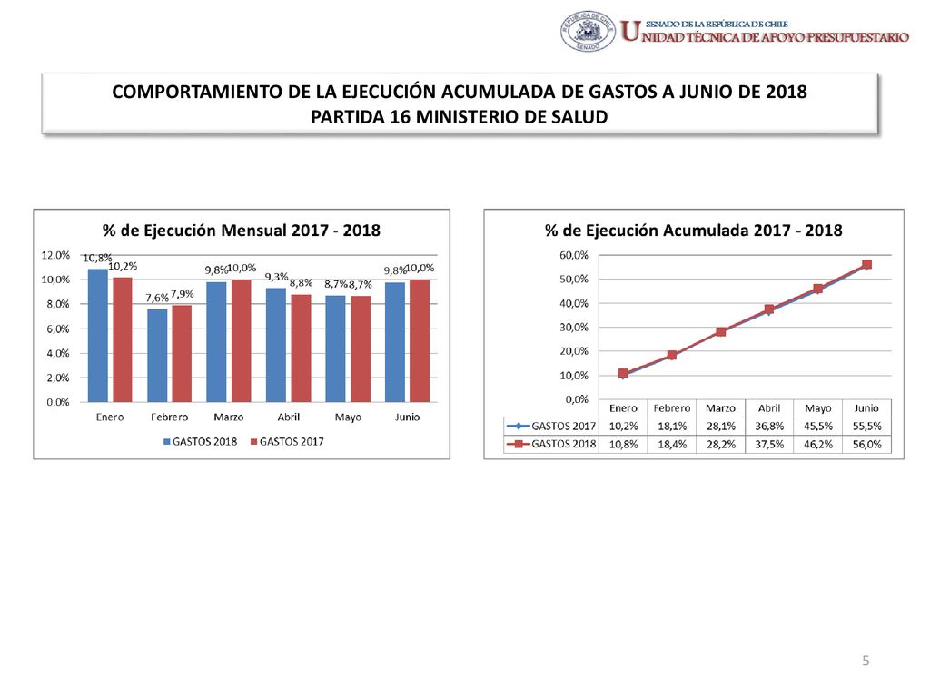 COMPORTAMIENTO DE LA EJECUCIÓN ACUMULADA DE GASTOS A JUNIO DE 2018 PARTIDA 16 MINISTERIO DE SALUD