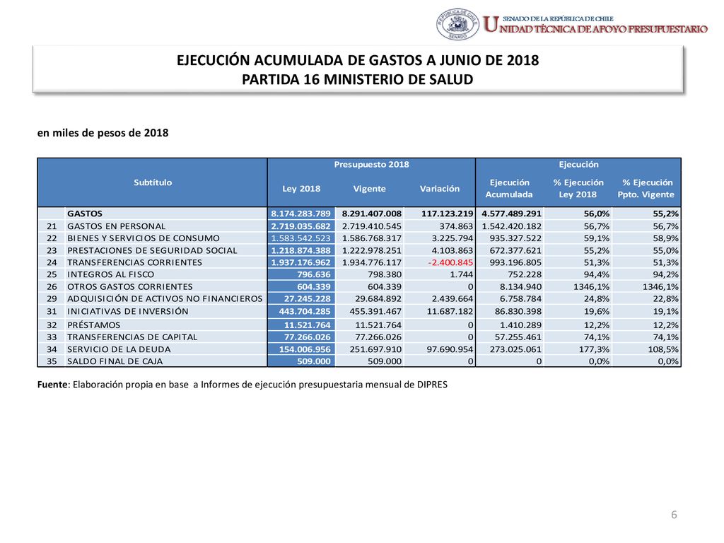 EJECUCIÓN ACUMULADA DE GASTOS A JUNIO DE 2018 PARTIDA 16 MINISTERIO DE SALUD
