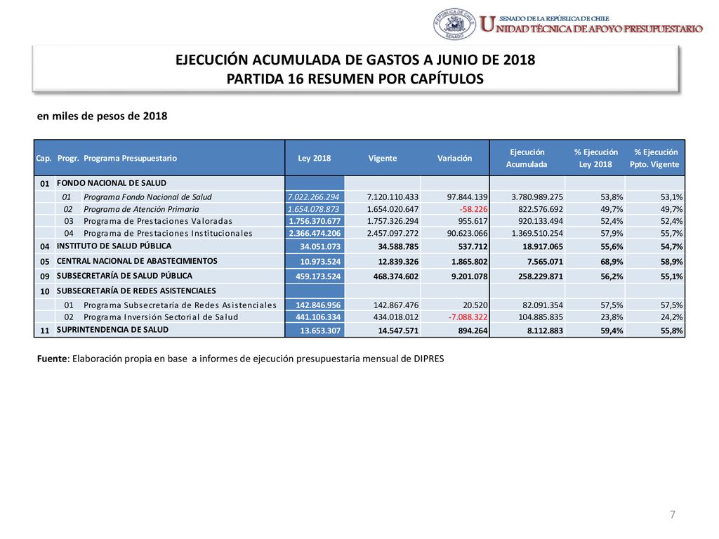 EJECUCIÓN ACUMULADA DE GASTOS A JUNIO DE 2018 PARTIDA 16 RESUMEN POR CAPÍTULOS