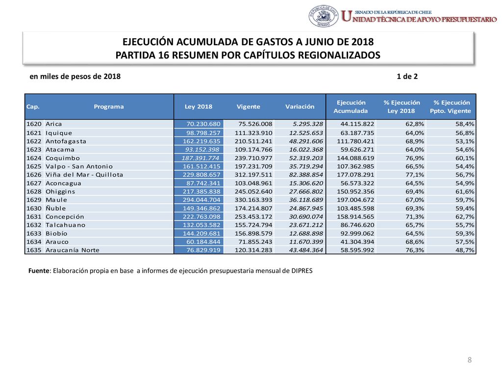 EJECUCIÓN ACUMULADA DE GASTOS A JUNIO DE 2018 PARTIDA 16 RESUMEN POR CAPÍTULOS REGIONALIZADOS